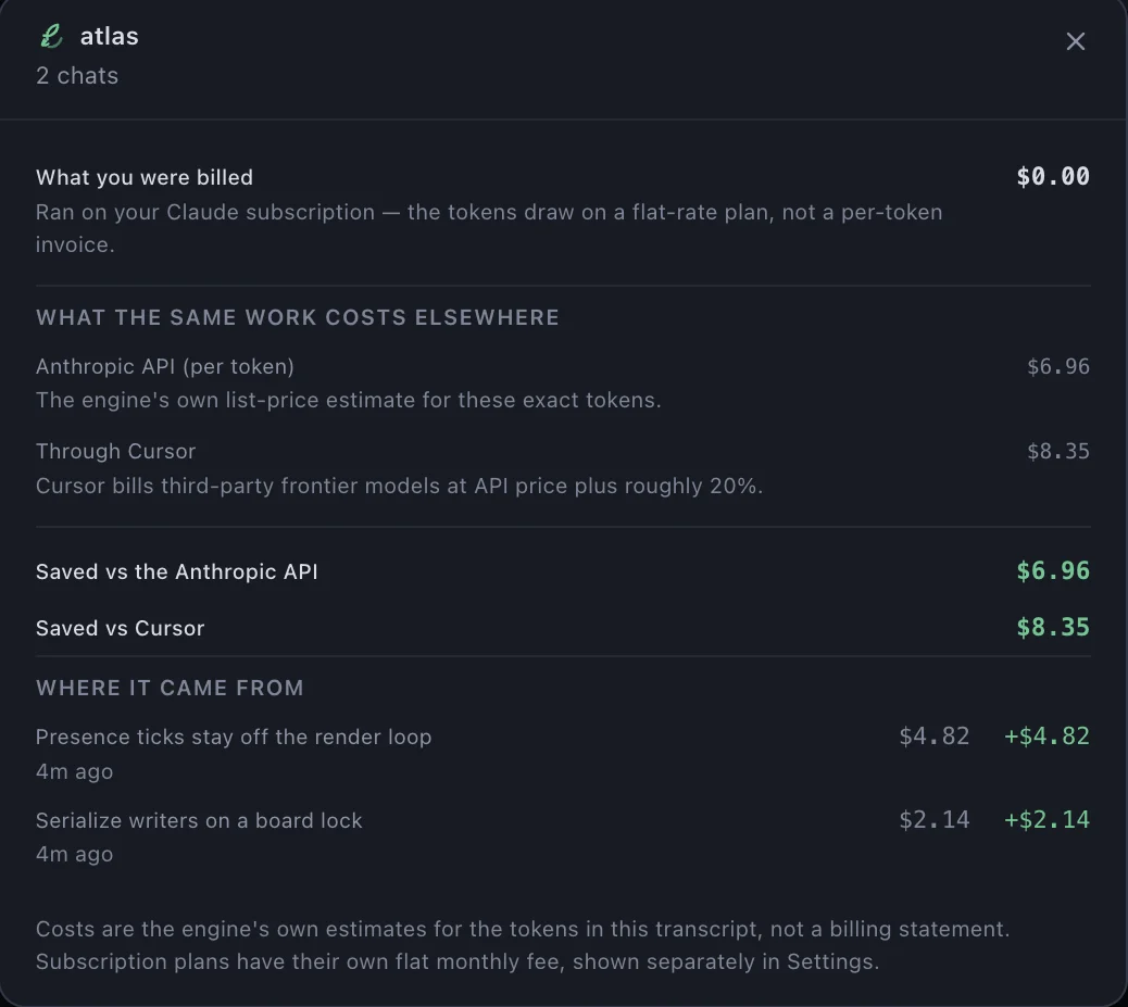 A Cosmos cost panel: $0.00 billed on the Claude subscription, against $6.96 on the Anthropic API and $8.35 through Cursor for the same two agent turns.